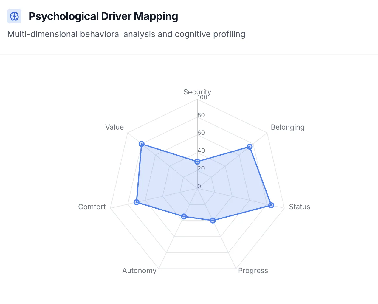Psychological-Driver-Radar aus DRIP Research